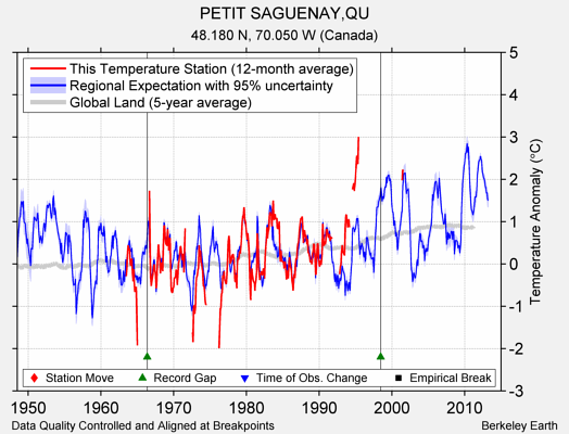 PETIT SAGUENAY,QU comparison to regional expectation