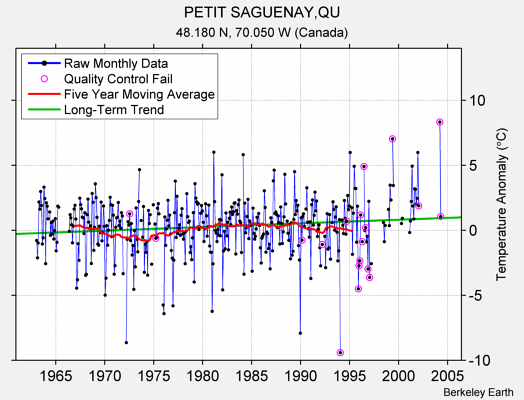 PETIT SAGUENAY,QU Raw Mean Temperature