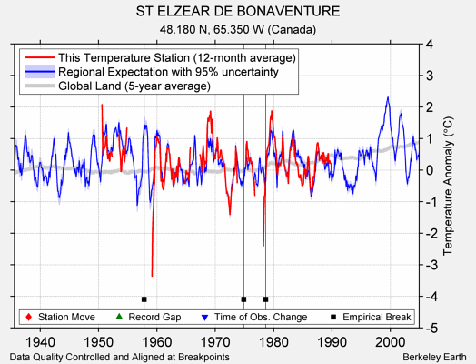 ST ELZEAR DE BONAVENTURE comparison to regional expectation