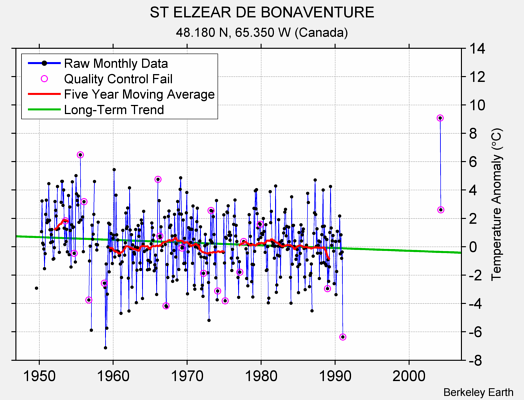 ST ELZEAR DE BONAVENTURE Raw Mean Temperature