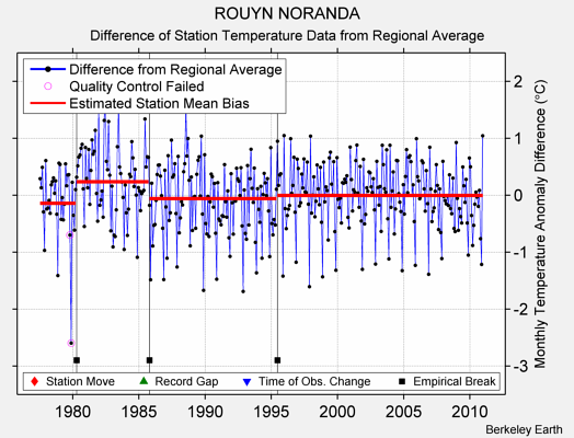 ROUYN NORANDA difference from regional expectation