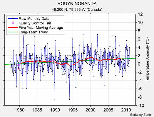 ROUYN NORANDA Raw Mean Temperature