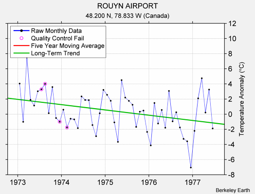 ROUYN AIRPORT Raw Mean Temperature