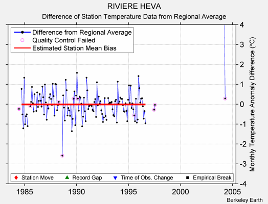 RIVIERE HEVA difference from regional expectation