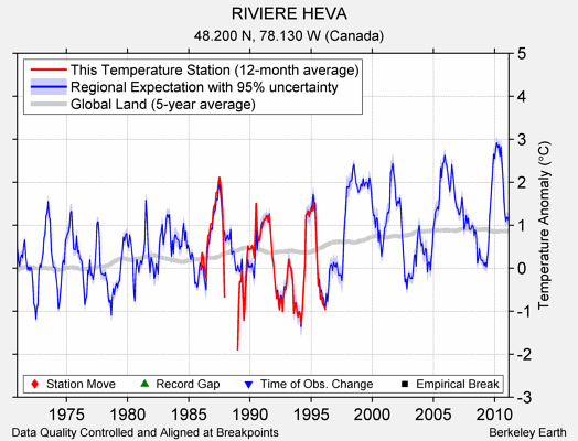 RIVIERE HEVA comparison to regional expectation