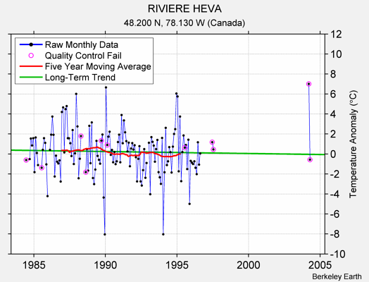 RIVIERE HEVA Raw Mean Temperature