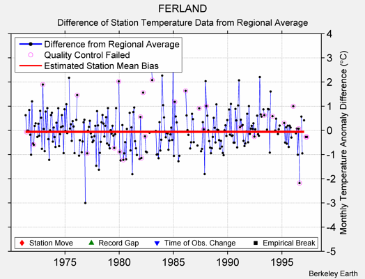 FERLAND difference from regional expectation