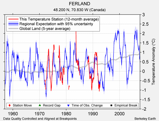 FERLAND comparison to regional expectation