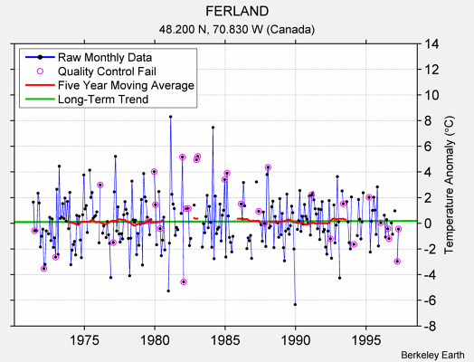 FERLAND Raw Mean Temperature