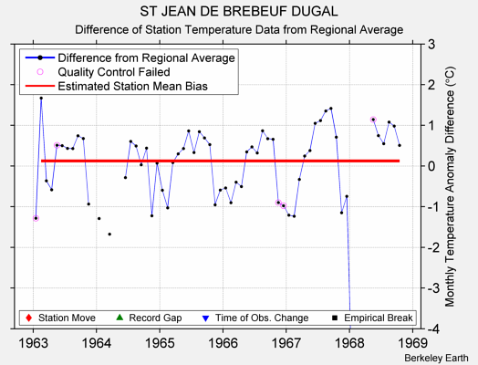 ST JEAN DE BREBEUF DUGAL difference from regional expectation