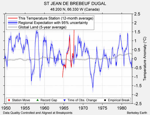 ST JEAN DE BREBEUF DUGAL comparison to regional expectation