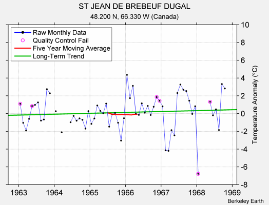 ST JEAN DE BREBEUF DUGAL Raw Mean Temperature