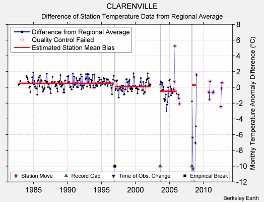 CLARENVILLE difference from regional expectation