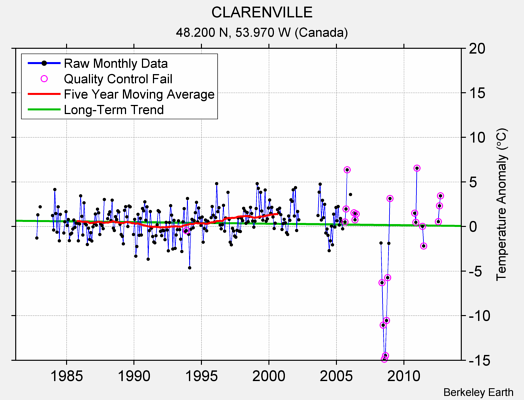 CLARENVILLE Raw Mean Temperature