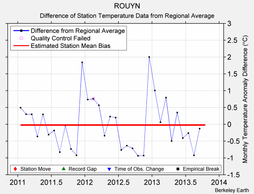 ROUYN difference from regional expectation