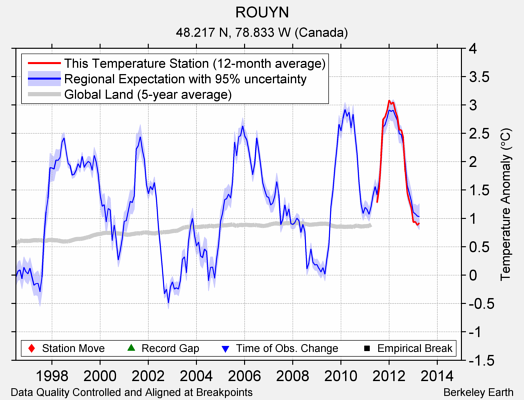 ROUYN comparison to regional expectation