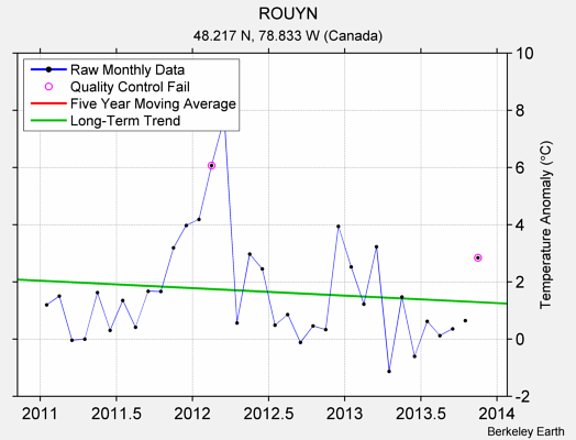 ROUYN Raw Mean Temperature