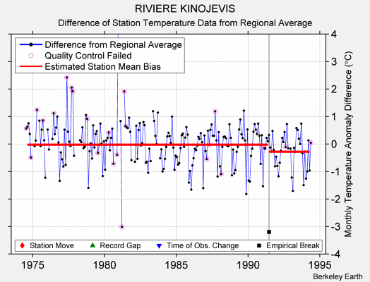 RIVIERE KINOJEVIS difference from regional expectation