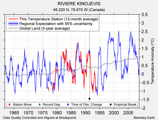 RIVIERE KINOJEVIS comparison to regional expectation