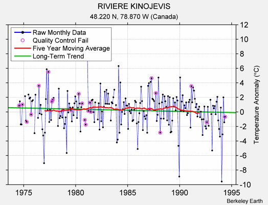 RIVIERE KINOJEVIS Raw Mean Temperature