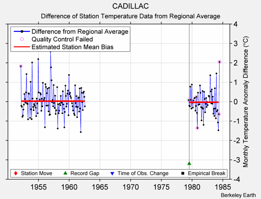 CADILLAC difference from regional expectation