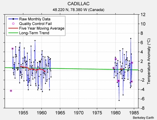 CADILLAC Raw Mean Temperature