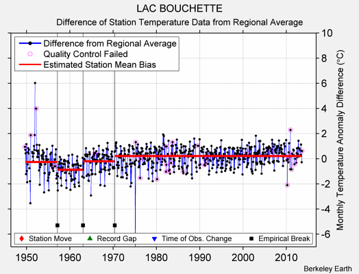 LAC BOUCHETTE difference from regional expectation