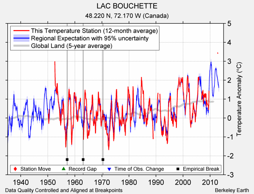 LAC BOUCHETTE comparison to regional expectation