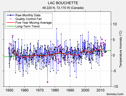 LAC BOUCHETTE Raw Mean Temperature