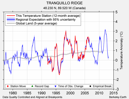 TRANQUILLO RIDGE comparison to regional expectation