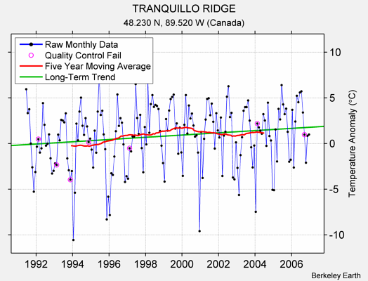 TRANQUILLO RIDGE Raw Mean Temperature