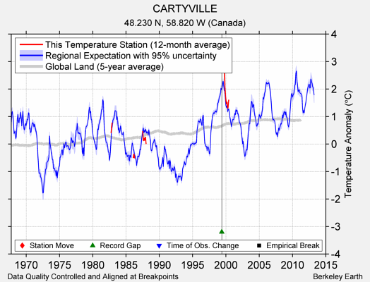 CARTYVILLE comparison to regional expectation