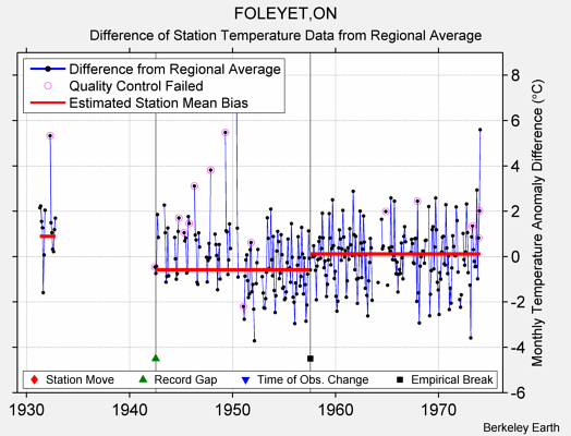 FOLEYET,ON difference from regional expectation