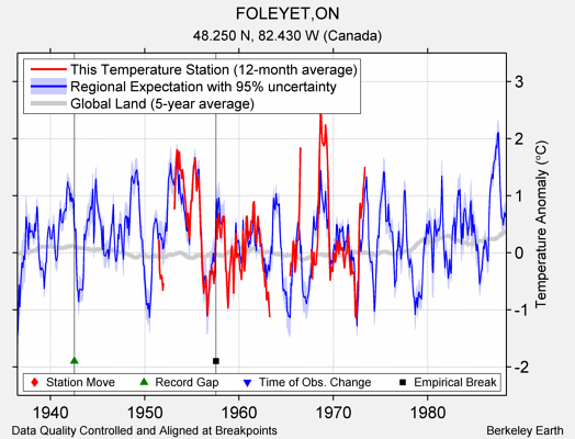 FOLEYET,ON comparison to regional expectation