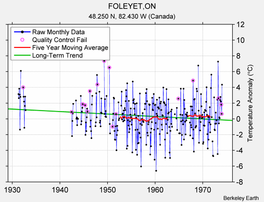 FOLEYET,ON Raw Mean Temperature