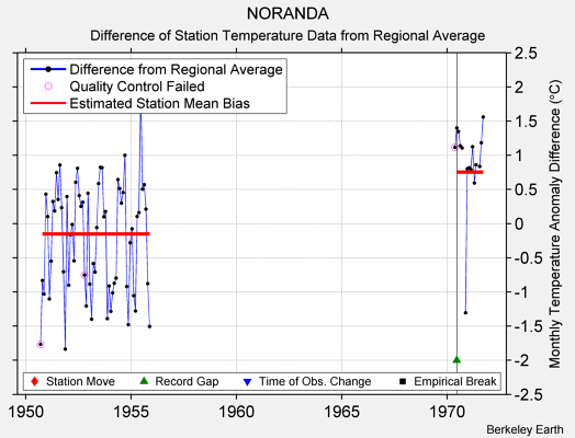 NORANDA difference from regional expectation