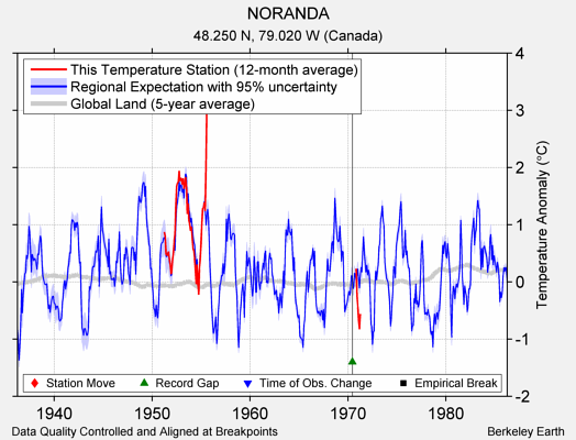 NORANDA comparison to regional expectation