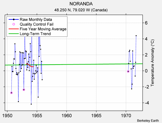 NORANDA Raw Mean Temperature