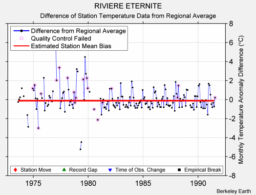 RIVIERE ETERNITE difference from regional expectation