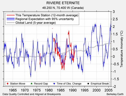 RIVIERE ETERNITE comparison to regional expectation