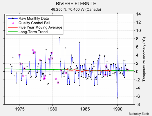 RIVIERE ETERNITE Raw Mean Temperature