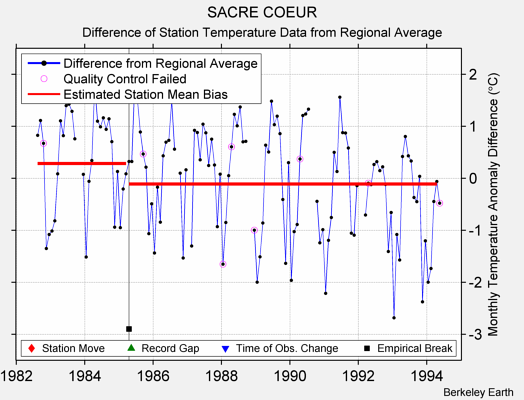 SACRE COEUR difference from regional expectation