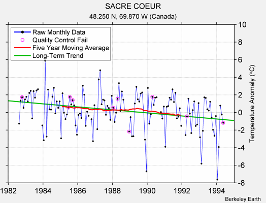 SACRE COEUR Raw Mean Temperature