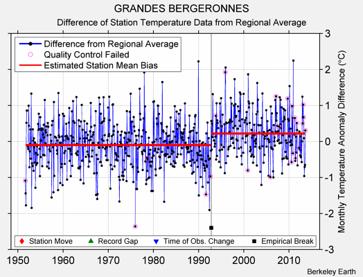 GRANDES BERGERONNES difference from regional expectation