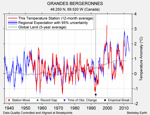 GRANDES BERGERONNES comparison to regional expectation