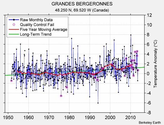 GRANDES BERGERONNES Raw Mean Temperature