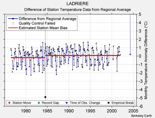 LADRIERE difference from regional expectation