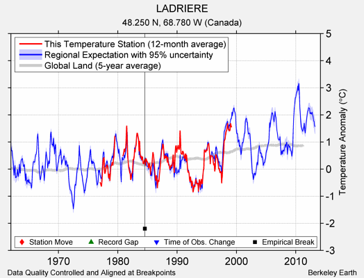 LADRIERE comparison to regional expectation