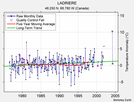 LADRIERE Raw Mean Temperature