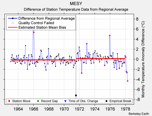 MESY difference from regional expectation